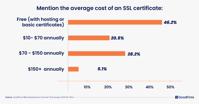 Website Construction -Cost-2024-average cost of SSL Certificate
